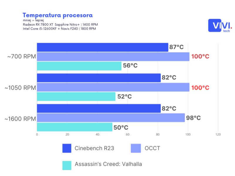 Temperatura procesora w Silver Monkey X Cassette