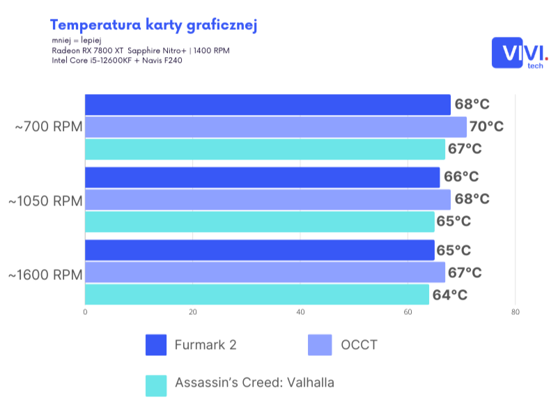 Temperatura karty graficznej w Silver Monkey X Cassette