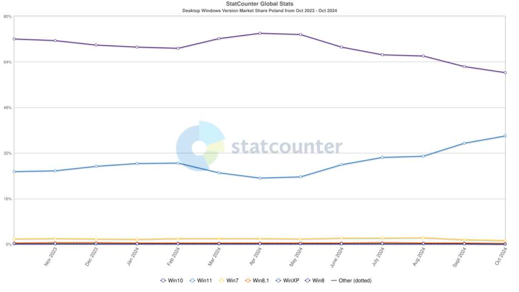 Udziały Windows 11 i Windows 10 w Polsce