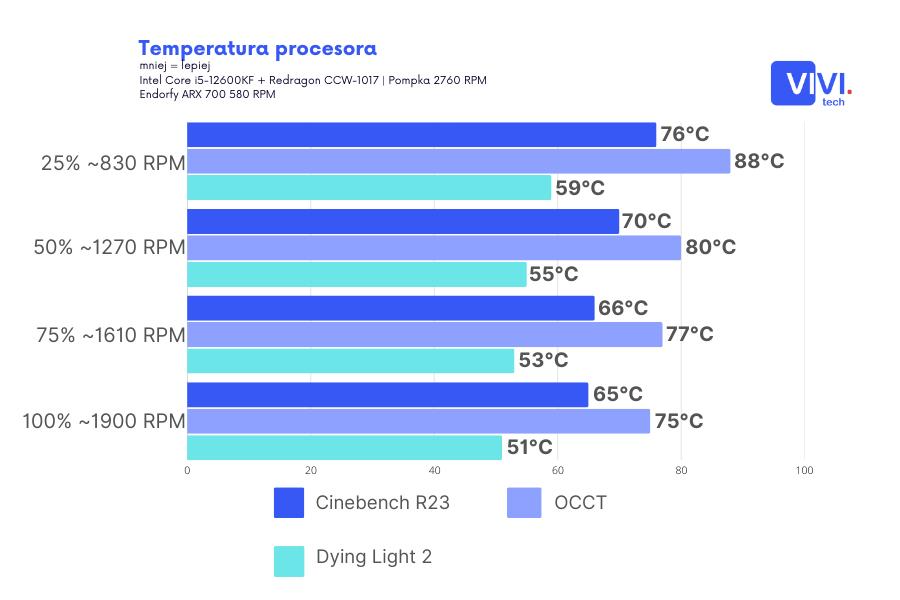 Redragon CCW-1017 temperatury