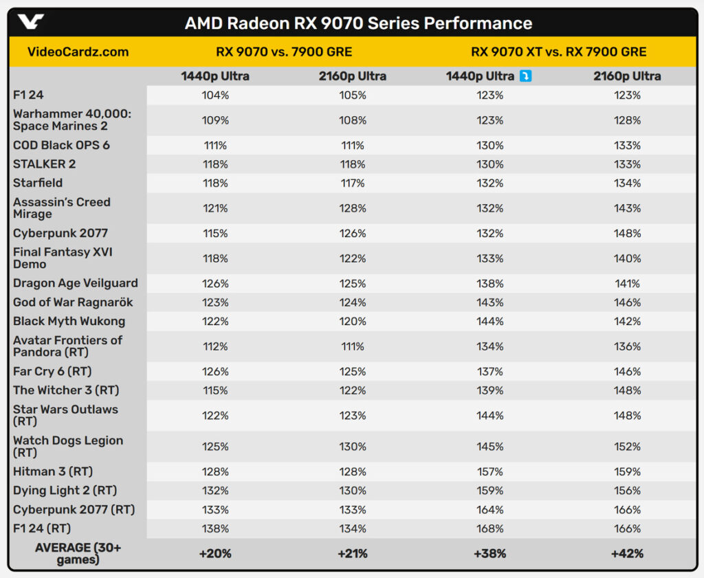 AMD Radeon RX 9070 XT i RX 9070