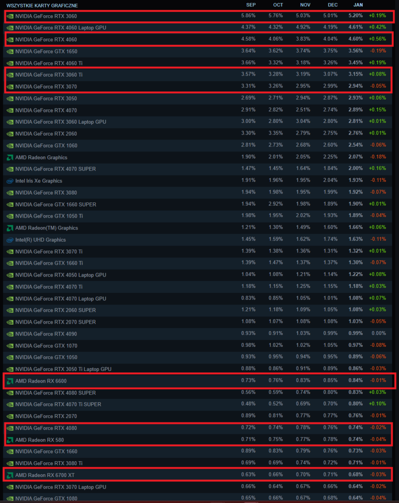 AMD NVIDIA INTEL RX RTX Steam Survey Ankieta