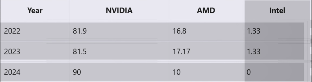 NVIDIA INTEL AMD RX Market share