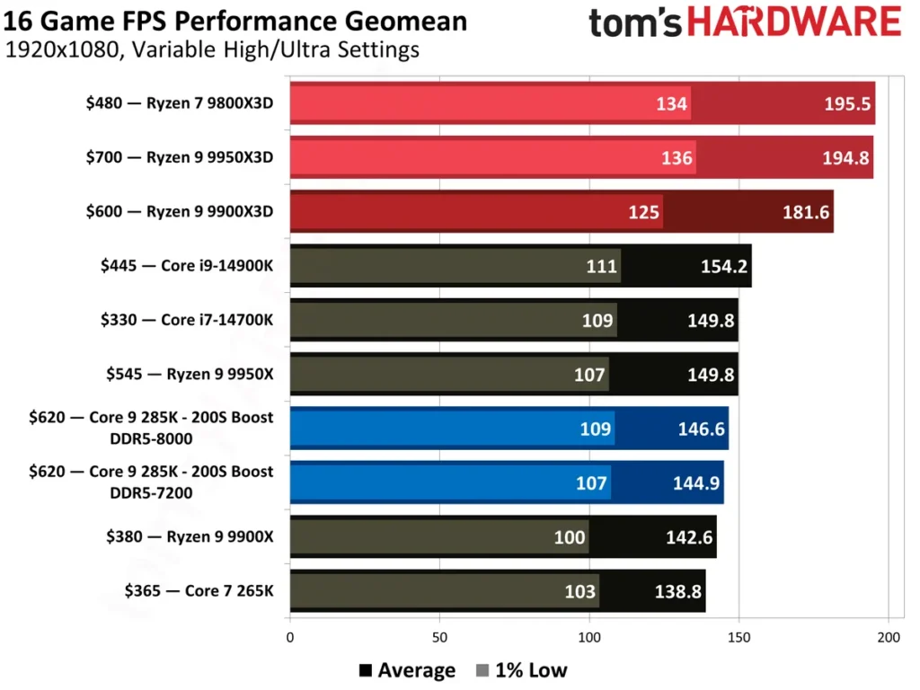 Intel 200S Boost core ultra