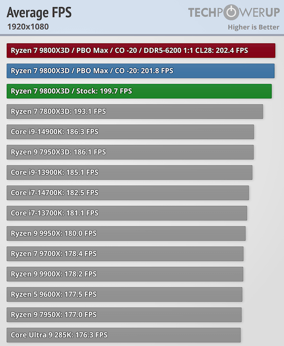 9800x3d wydajnosc