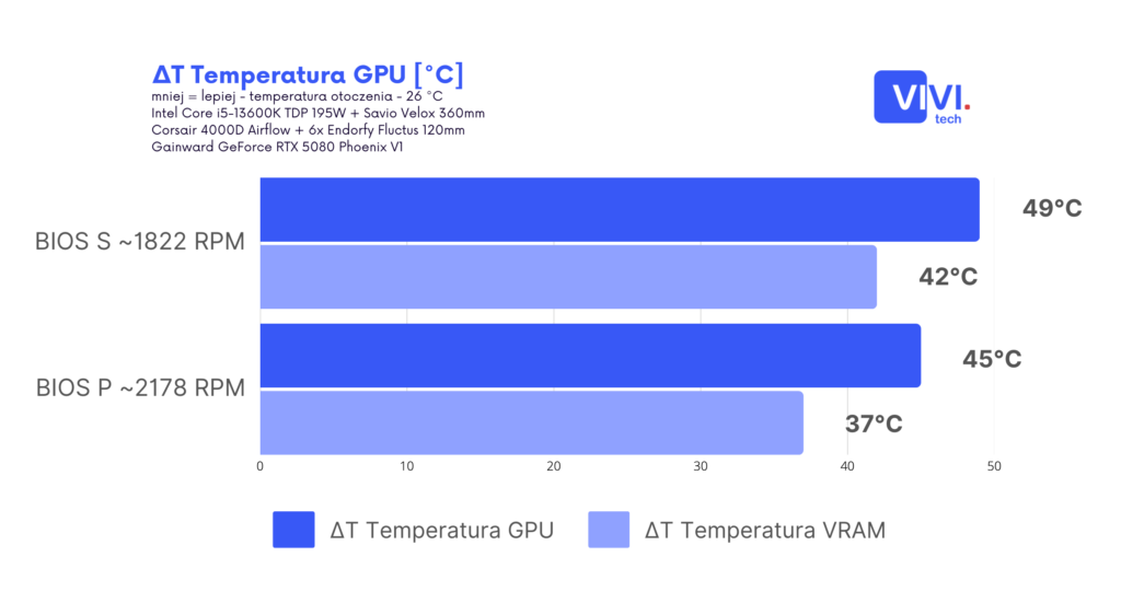 SCR 20250704 rxjd Gainward GeForce RTX 5080 Phoenix V1